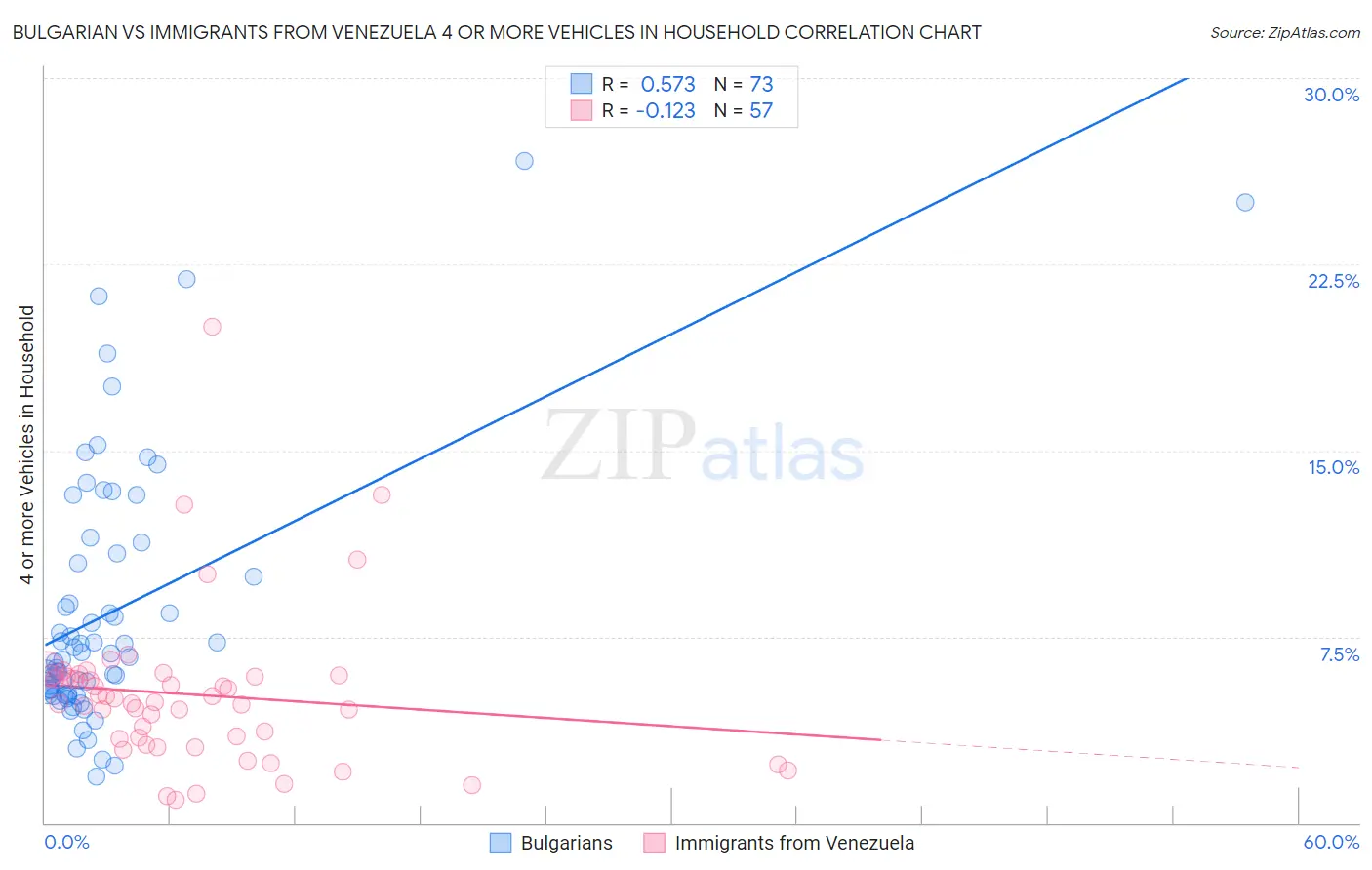 Bulgarian vs Immigrants from Venezuela 4 or more Vehicles in Household