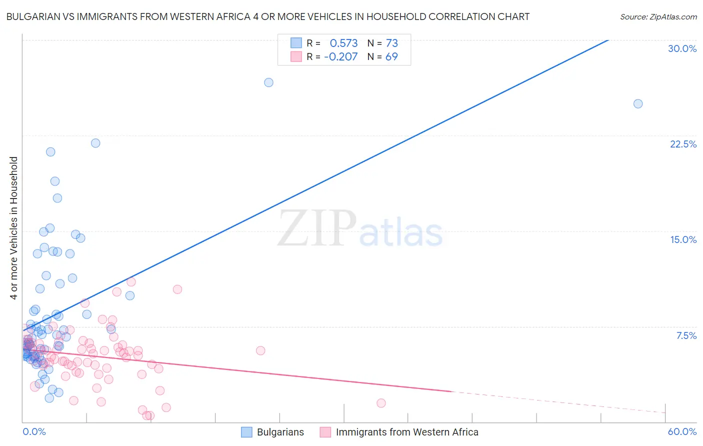 Bulgarian vs Immigrants from Western Africa 4 or more Vehicles in Household