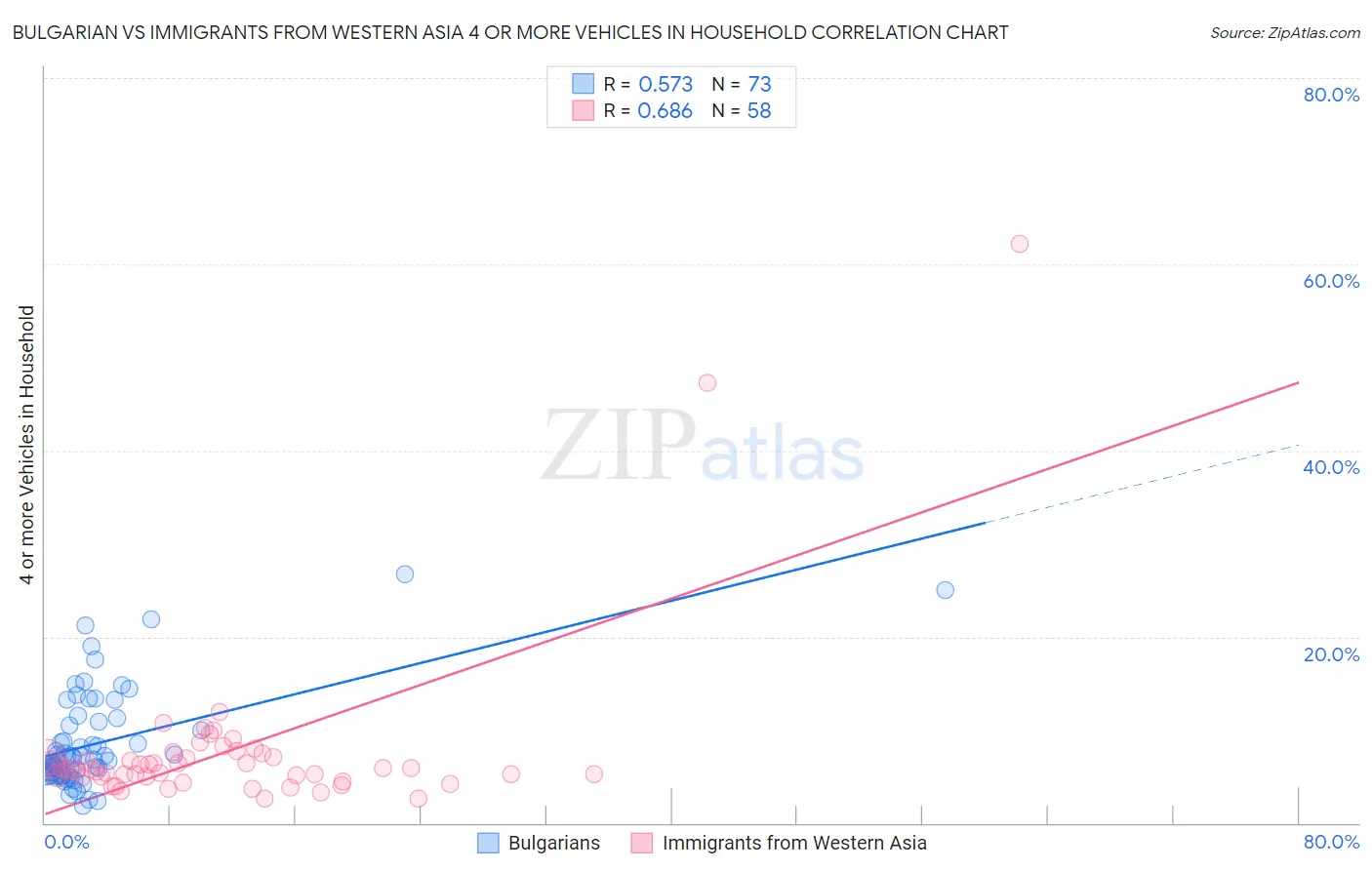 Bulgarian vs Immigrants from Western Asia 4 or more Vehicles in Household