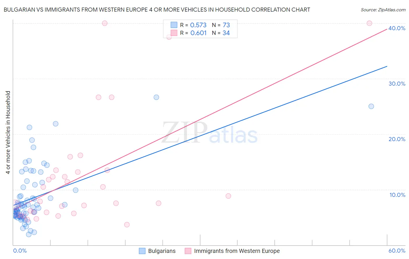 Bulgarian vs Immigrants from Western Europe 4 or more Vehicles in Household