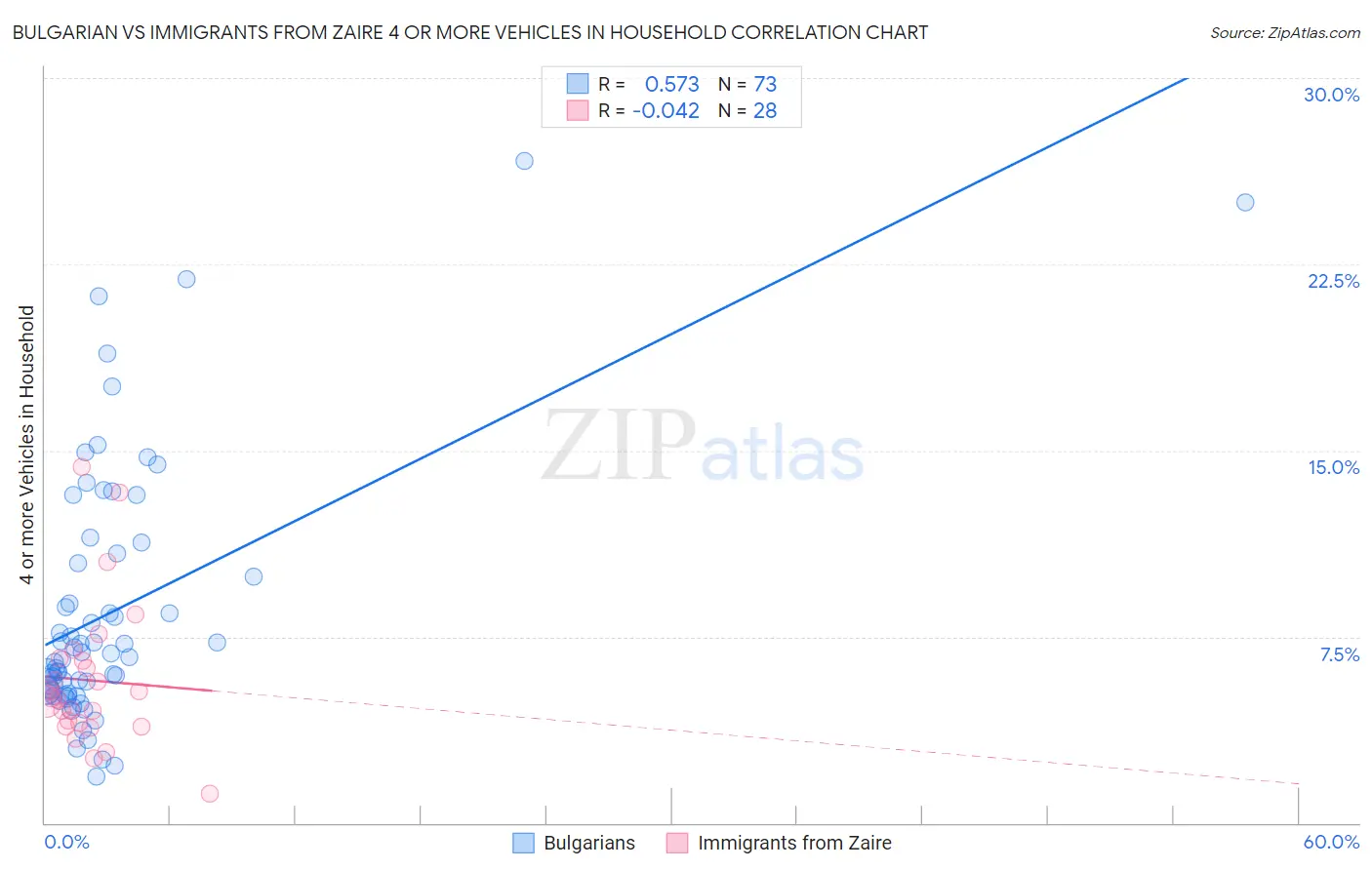 Bulgarian vs Immigrants from Zaire 4 or more Vehicles in Household