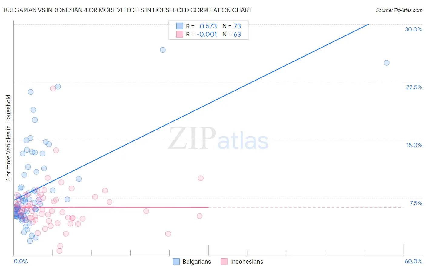 Bulgarian vs Indonesian 4 or more Vehicles in Household