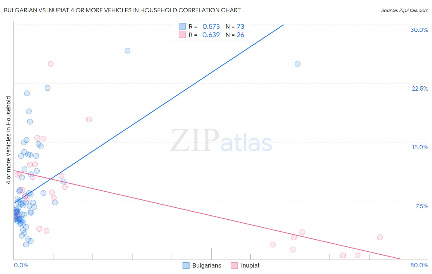 Bulgarian vs Inupiat 4 or more Vehicles in Household