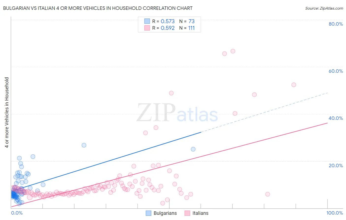 Bulgarian vs Italian 4 or more Vehicles in Household