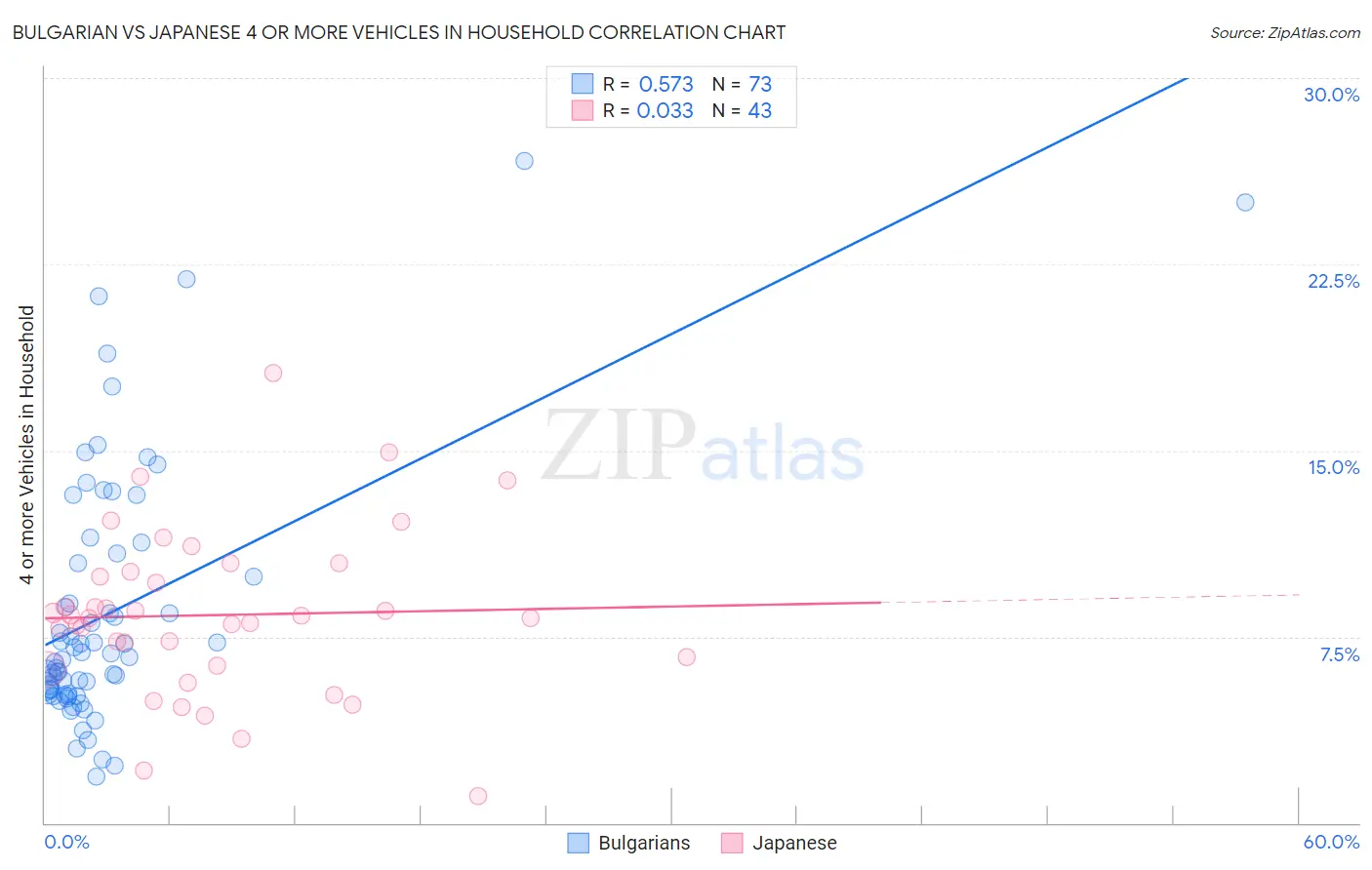 Bulgarian vs Japanese 4 or more Vehicles in Household