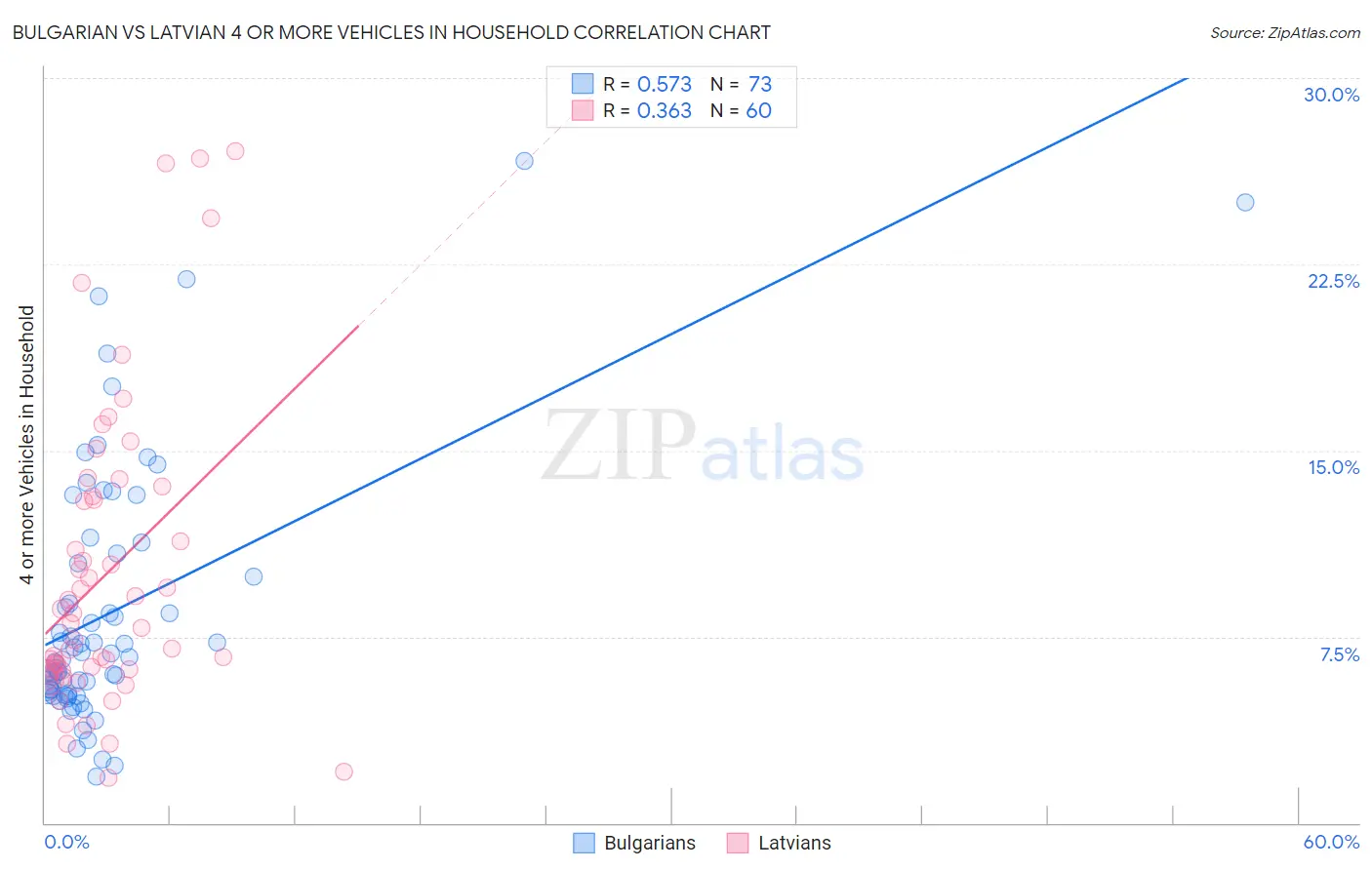 Bulgarian vs Latvian 4 or more Vehicles in Household