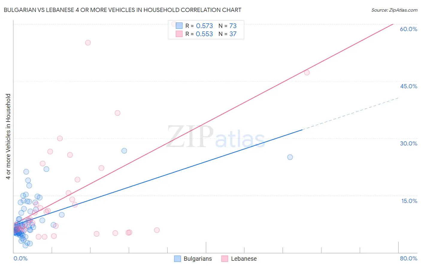 Bulgarian vs Lebanese 4 or more Vehicles in Household