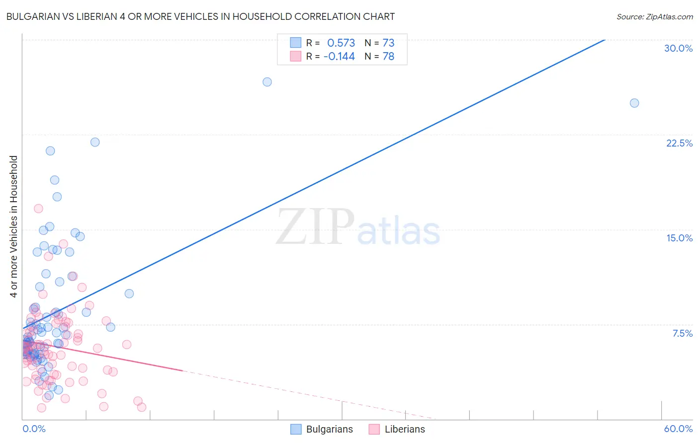 Bulgarian vs Liberian 4 or more Vehicles in Household