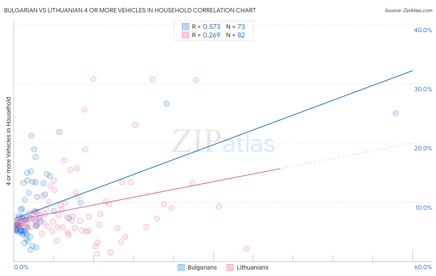 Bulgarian vs Lithuanian 4 or more Vehicles in Household