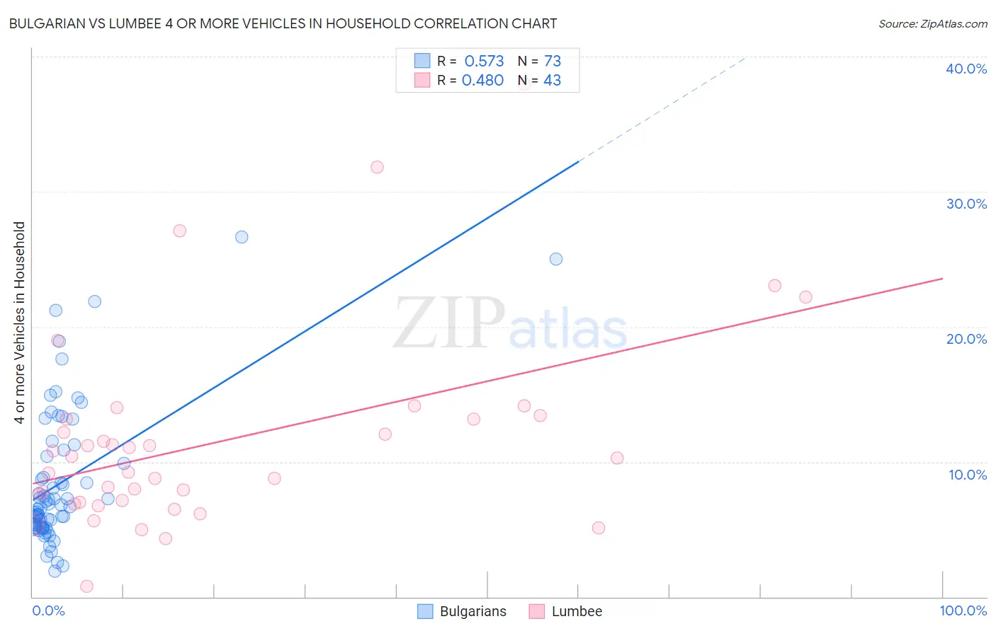 Bulgarian vs Lumbee 4 or more Vehicles in Household