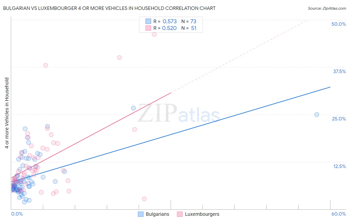 Bulgarian vs Luxembourger 4 or more Vehicles in Household