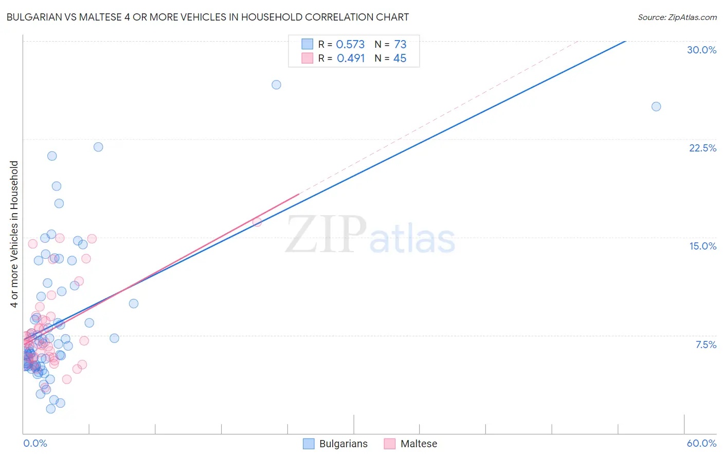 Bulgarian vs Maltese 4 or more Vehicles in Household