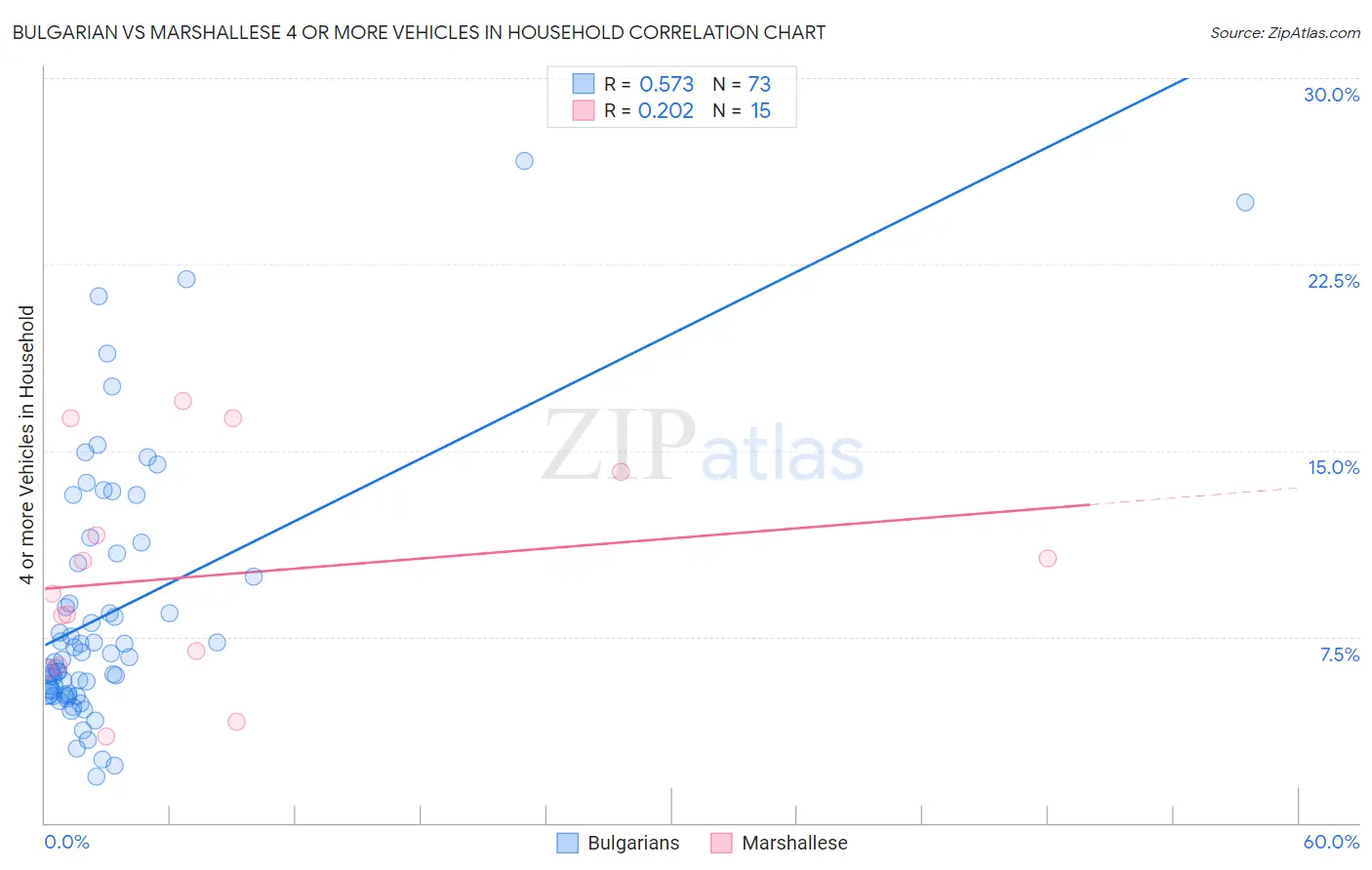 Bulgarian vs Marshallese 4 or more Vehicles in Household