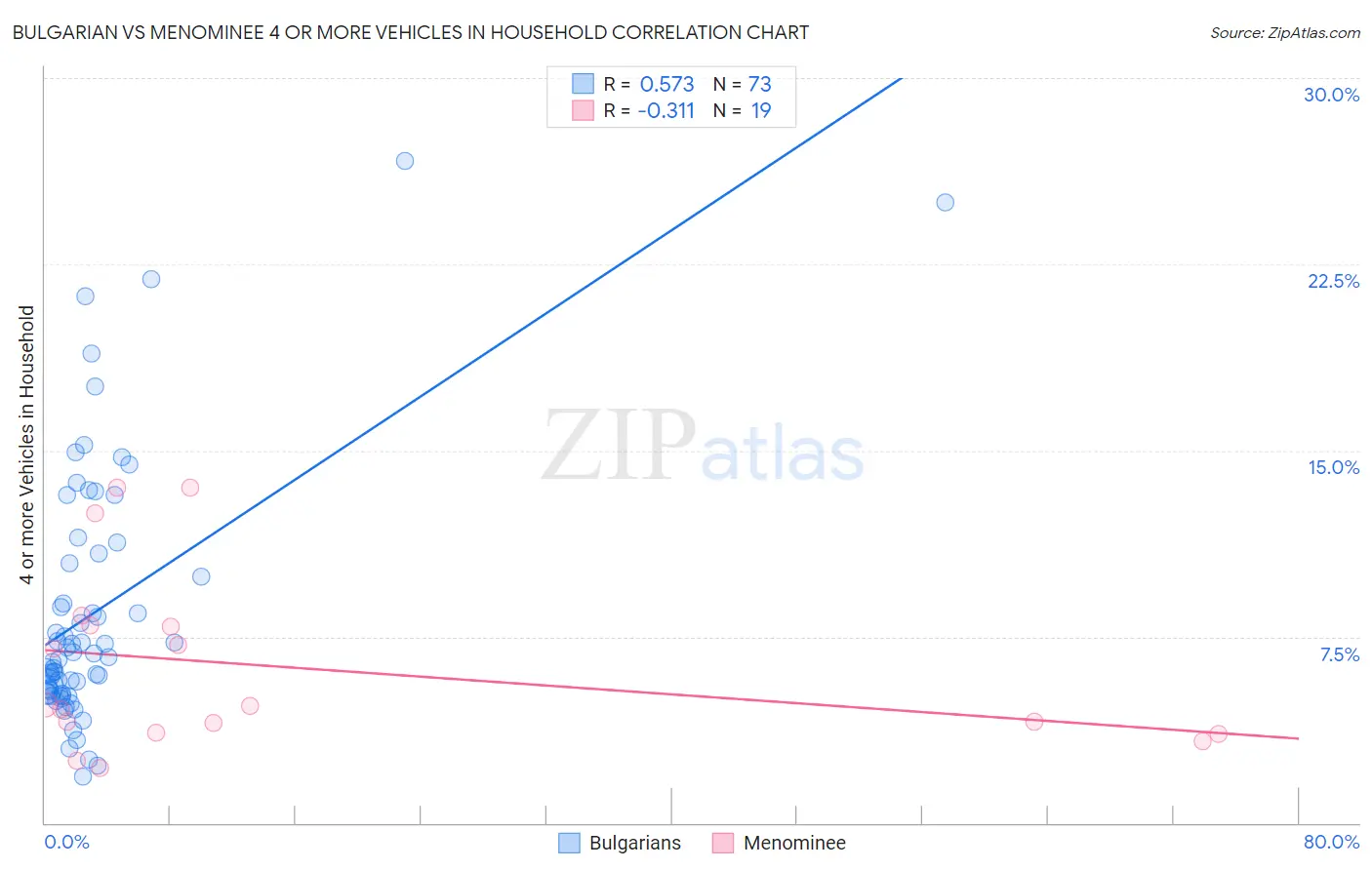 Bulgarian vs Menominee 4 or more Vehicles in Household