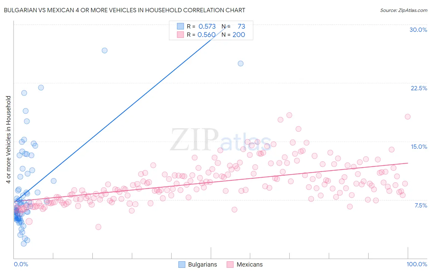 Bulgarian vs Mexican 4 or more Vehicles in Household