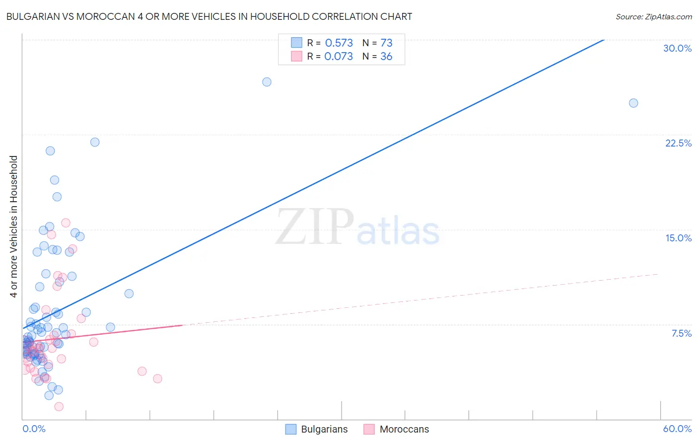 Bulgarian vs Moroccan 4 or more Vehicles in Household