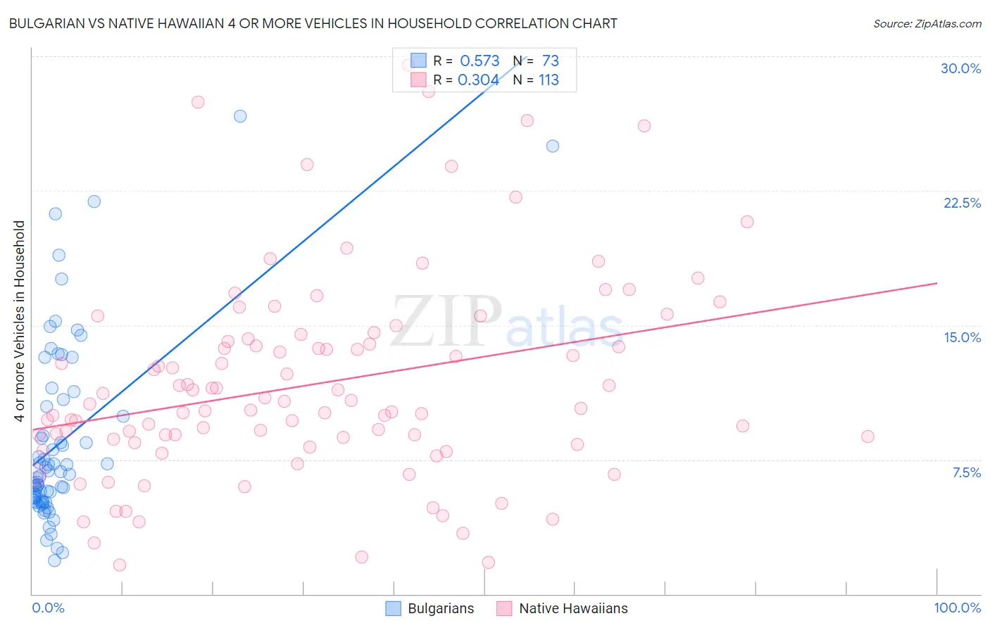 Bulgarian vs Native Hawaiian 4 or more Vehicles in Household