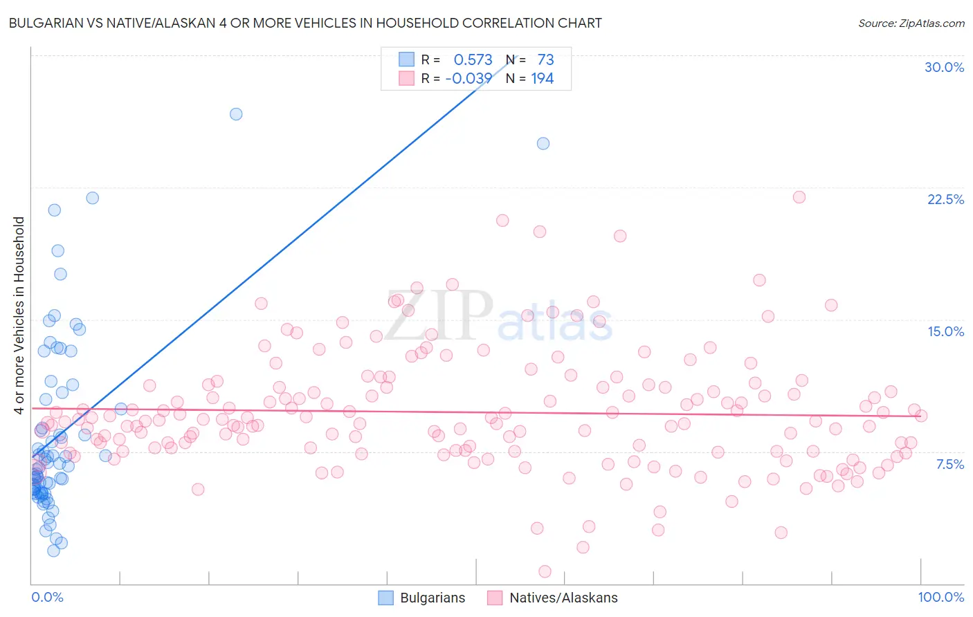 Bulgarian vs Native/Alaskan 4 or more Vehicles in Household