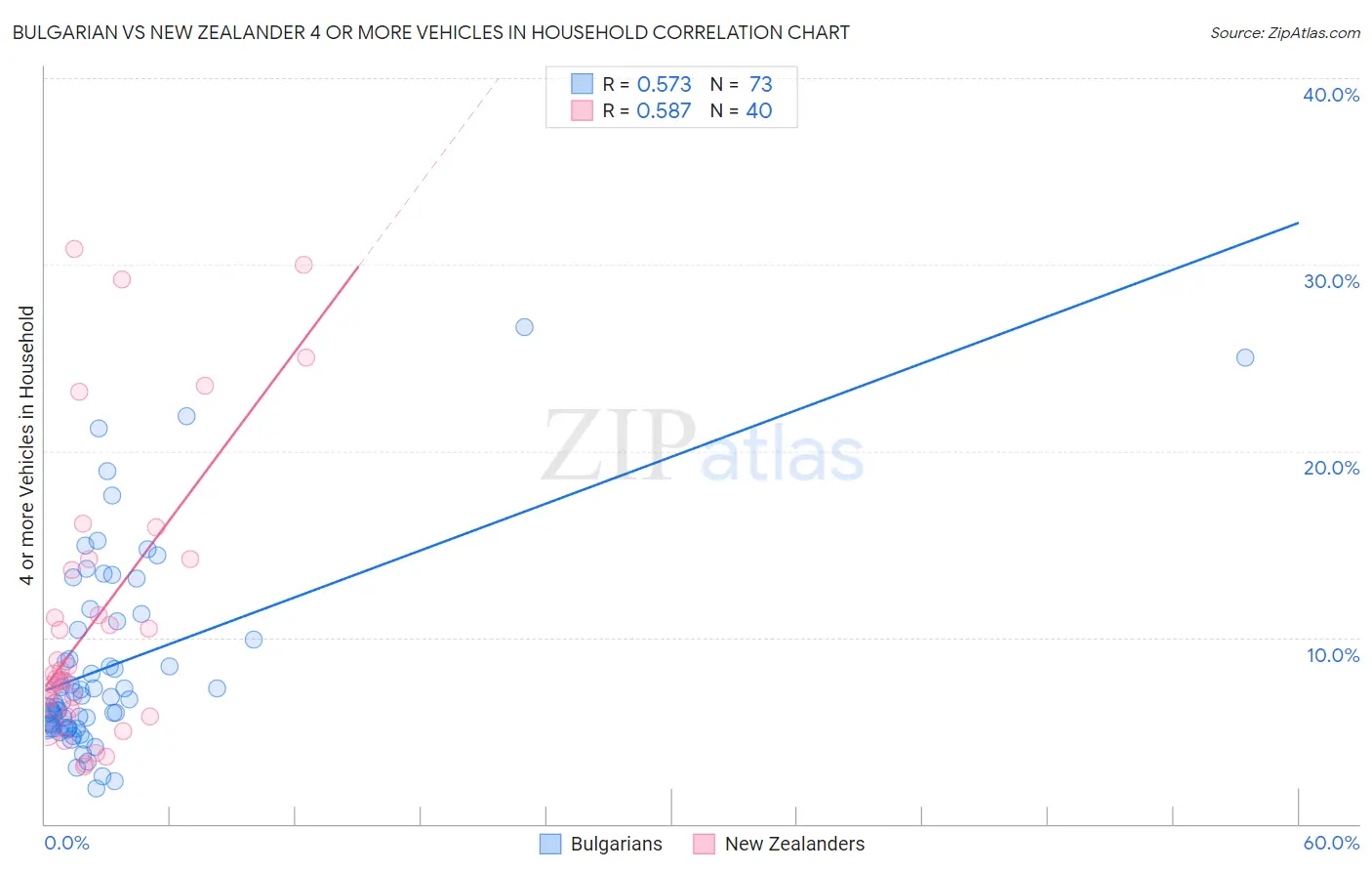 Bulgarian vs New Zealander 4 or more Vehicles in Household