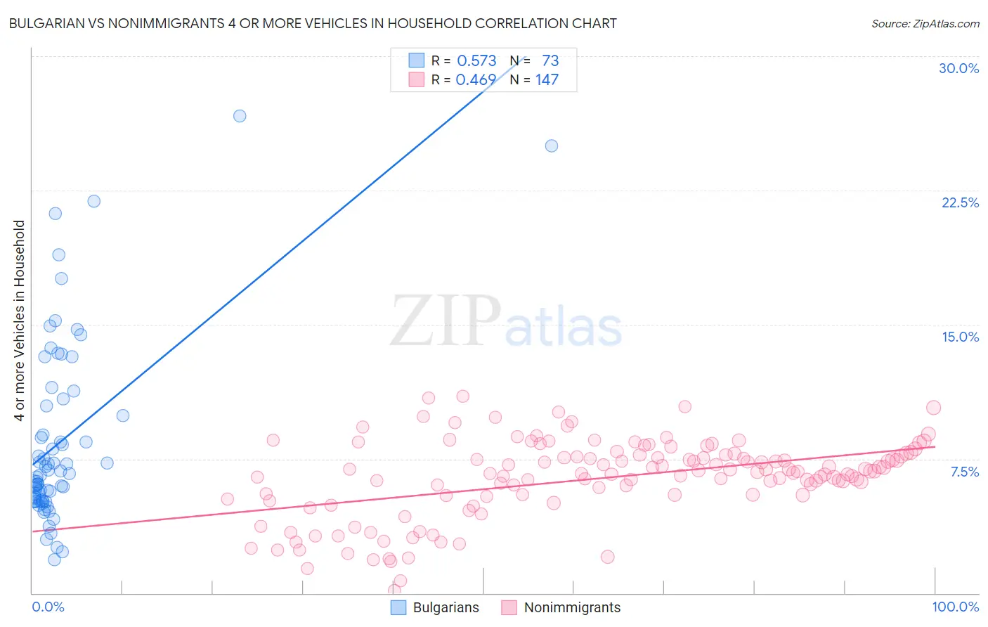 Bulgarian vs Nonimmigrants 4 or more Vehicles in Household