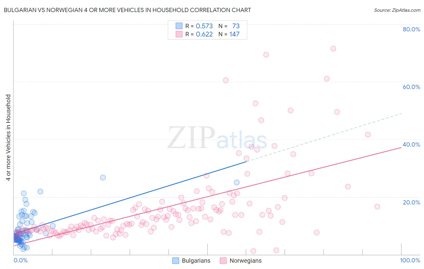 Bulgarian vs Norwegian 4 or more Vehicles in Household
