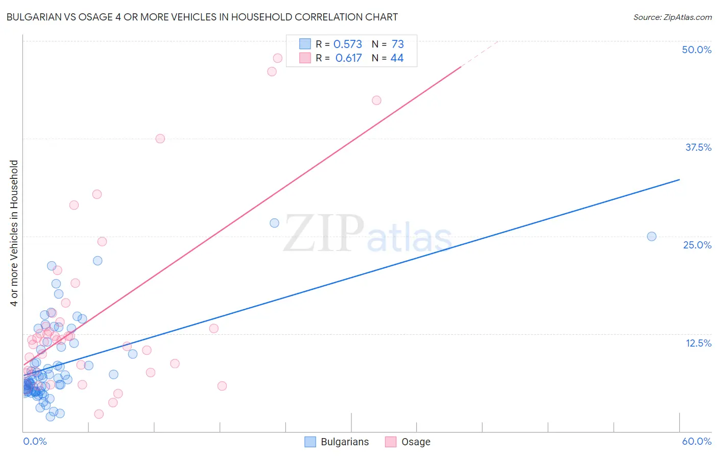 Bulgarian vs Osage 4 or more Vehicles in Household