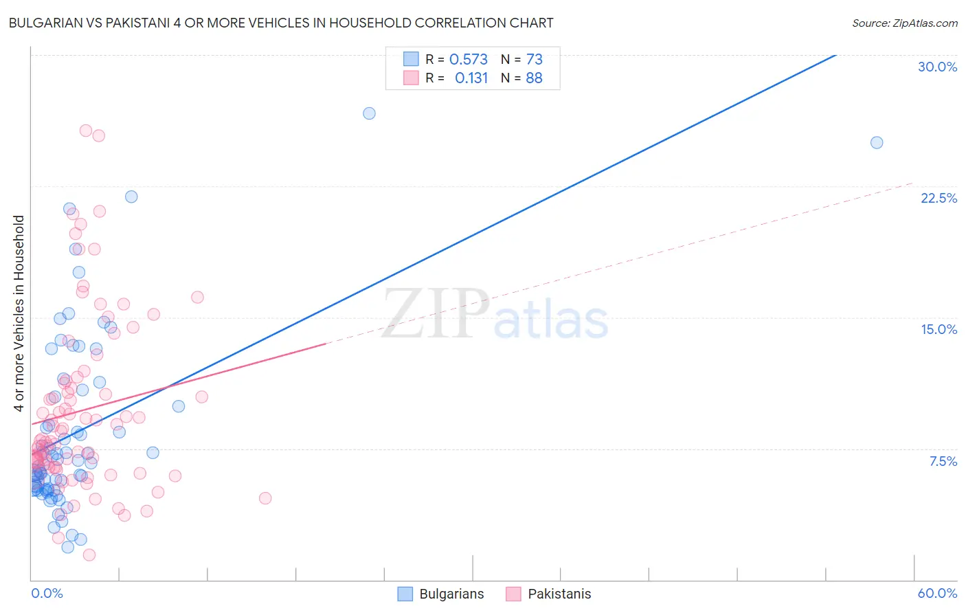 Bulgarian vs Pakistani 4 or more Vehicles in Household