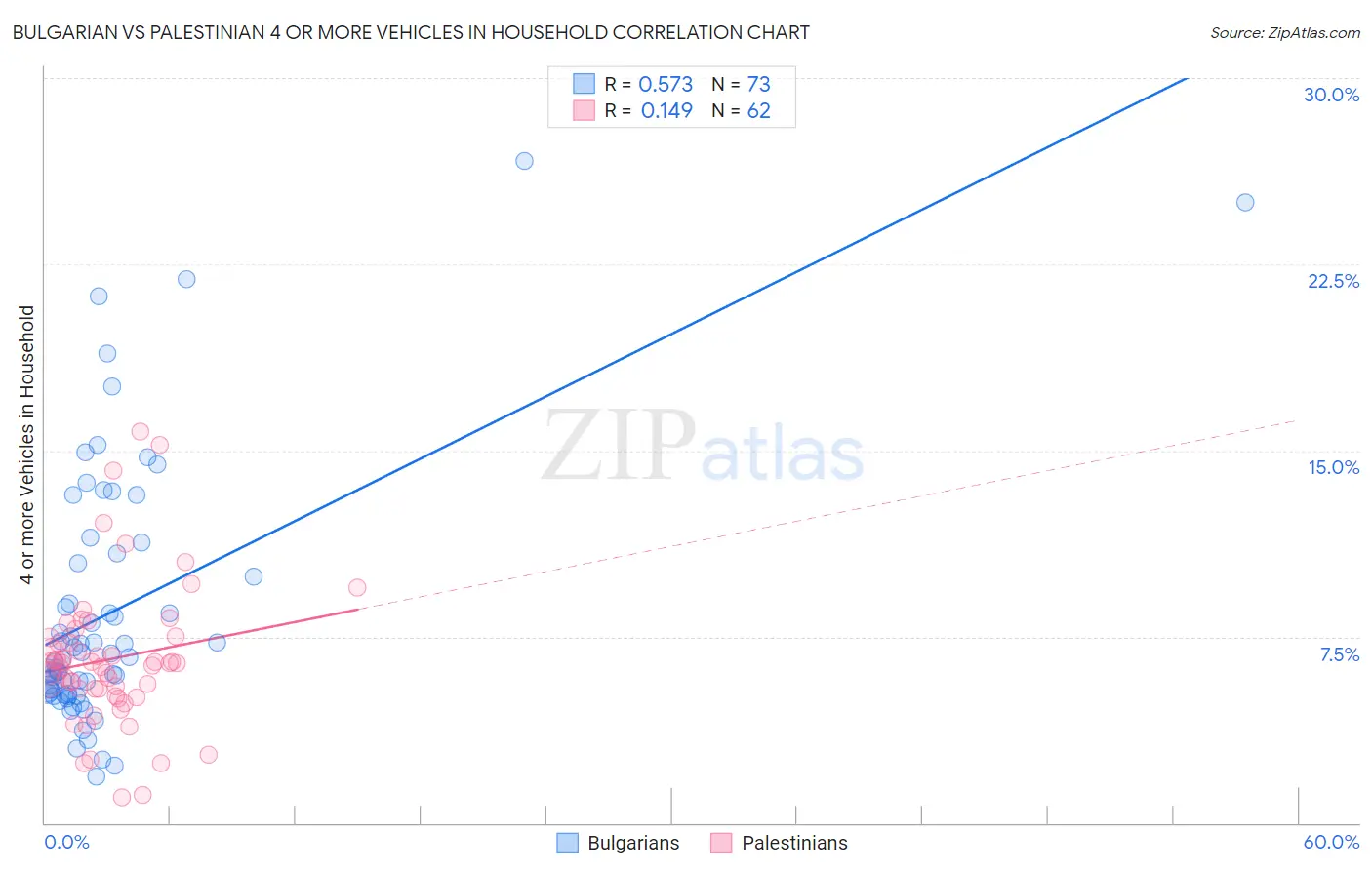 Bulgarian vs Palestinian 4 or more Vehicles in Household