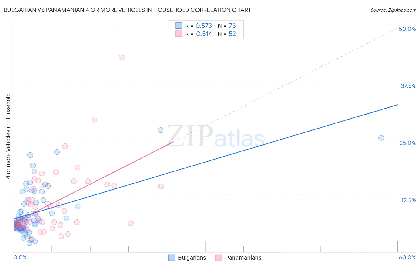 Bulgarian vs Panamanian 4 or more Vehicles in Household