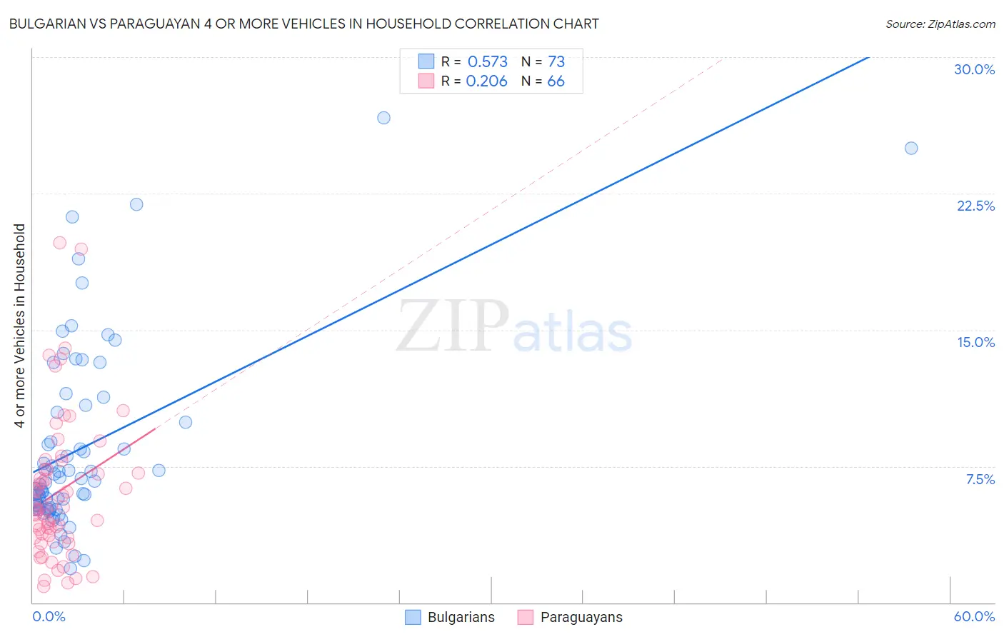 Bulgarian vs Paraguayan 4 or more Vehicles in Household