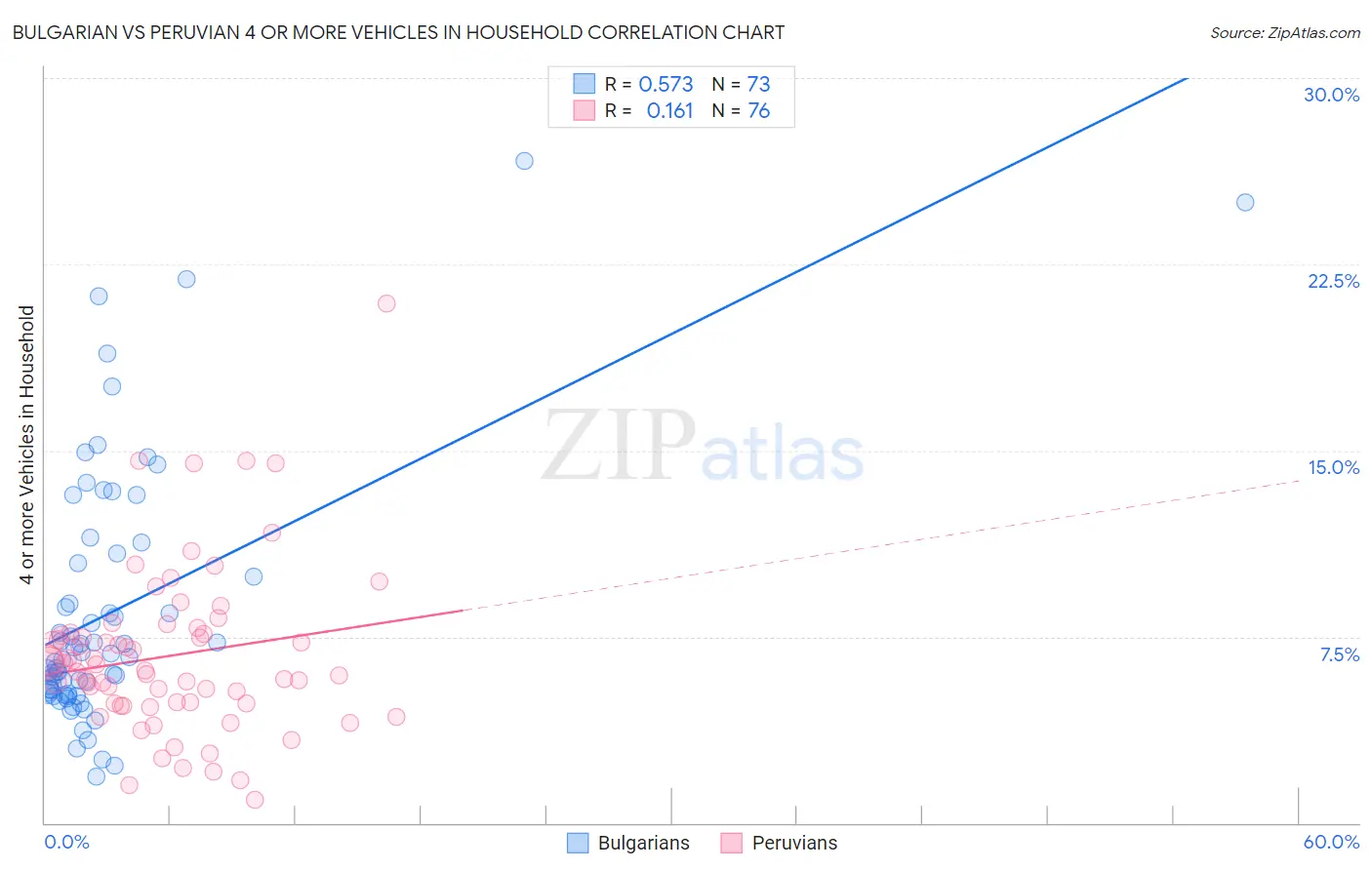 Bulgarian vs Peruvian 4 or more Vehicles in Household