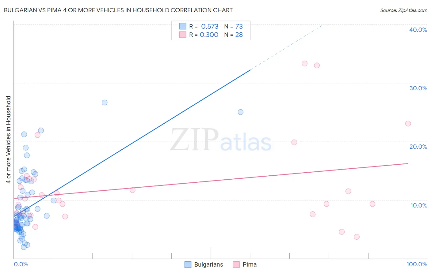 Bulgarian vs Pima 4 or more Vehicles in Household