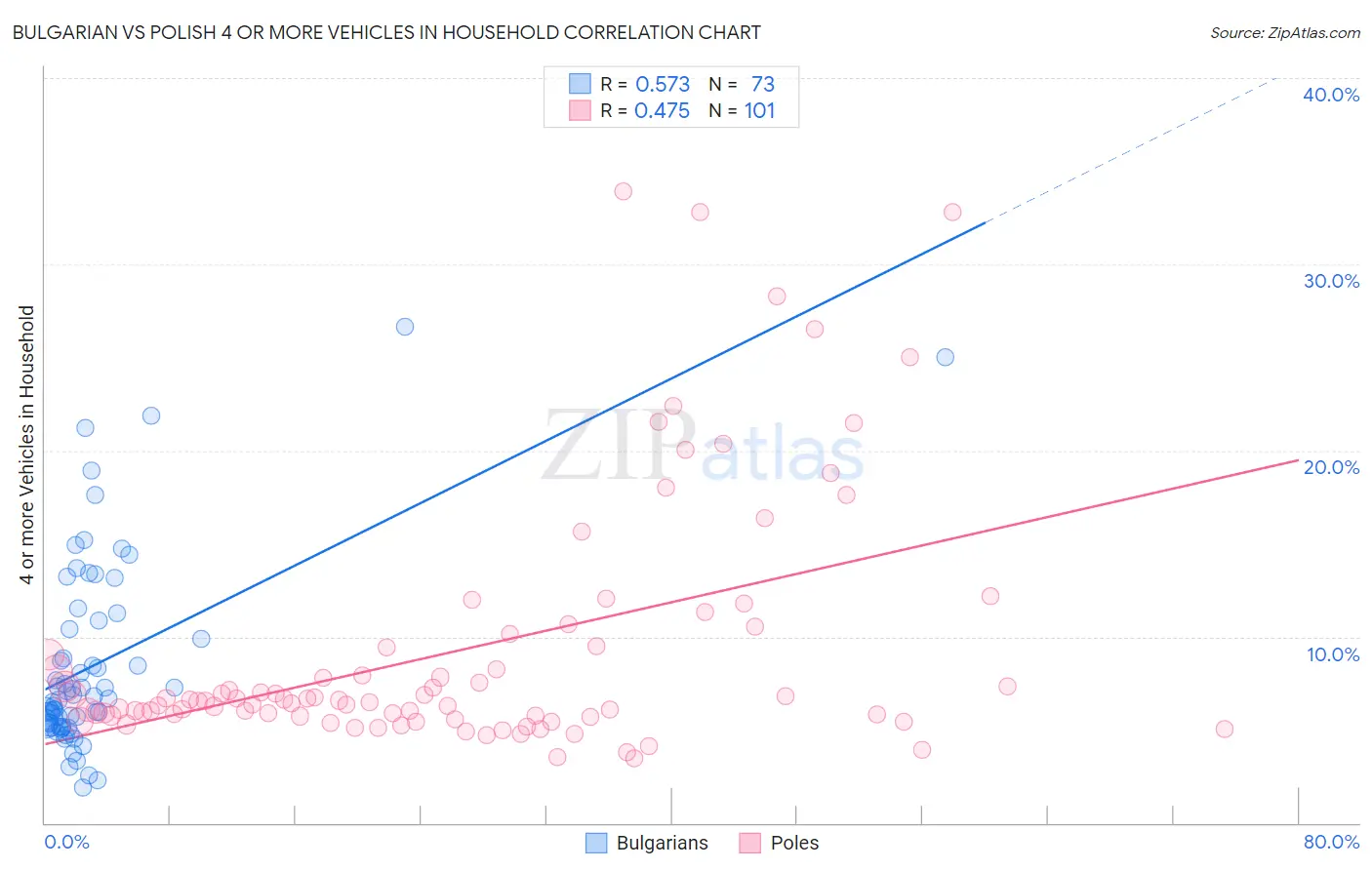 Bulgarian vs Polish 4 or more Vehicles in Household