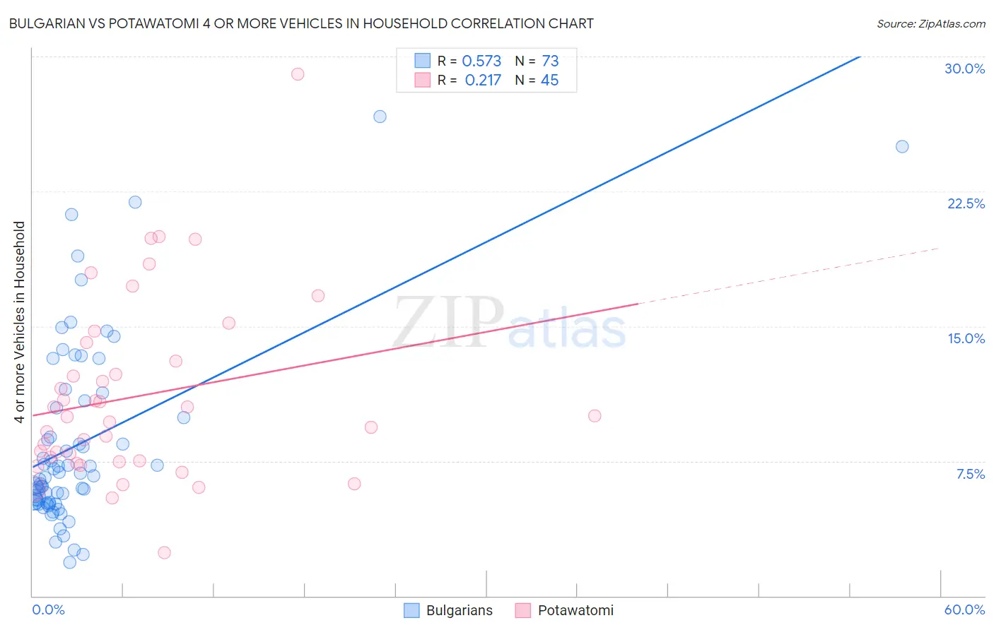 Bulgarian vs Potawatomi 4 or more Vehicles in Household