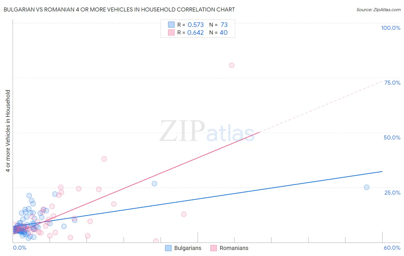 Bulgarian vs Romanian 4 or more Vehicles in Household