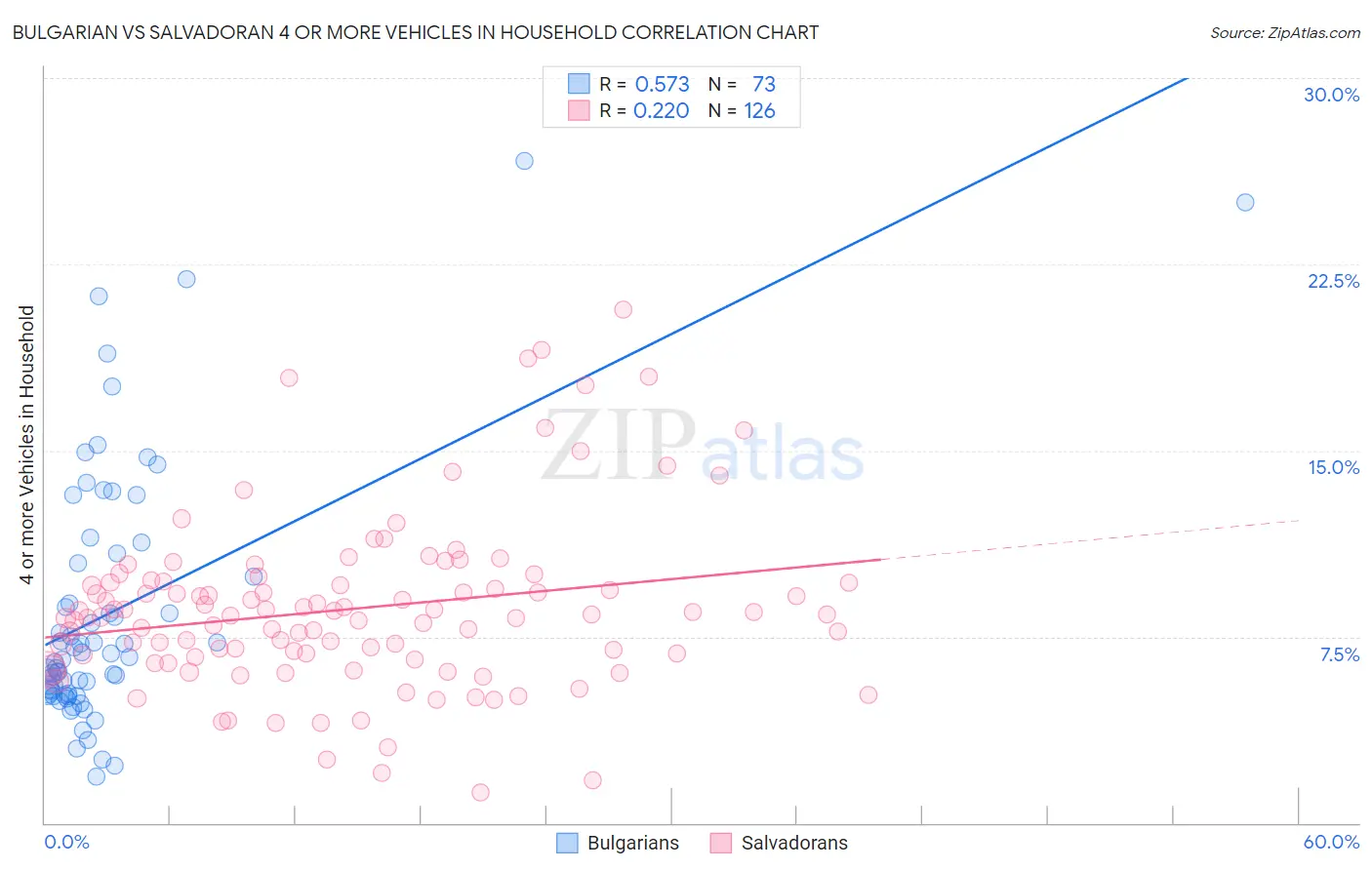 Bulgarian vs Salvadoran 4 or more Vehicles in Household