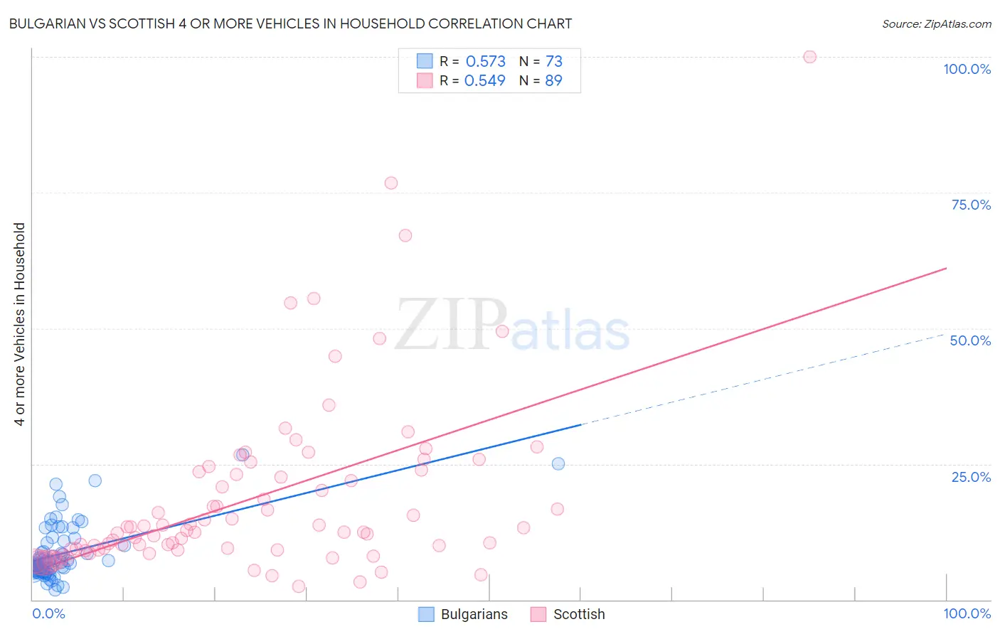 Bulgarian vs Scottish 4 or more Vehicles in Household