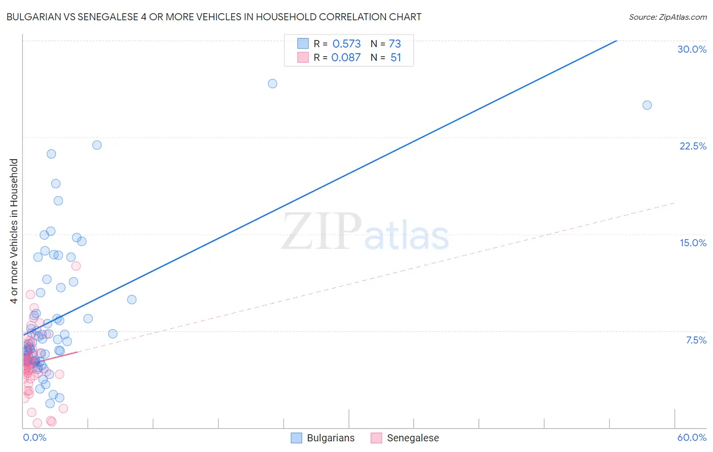 Bulgarian vs Senegalese 4 or more Vehicles in Household