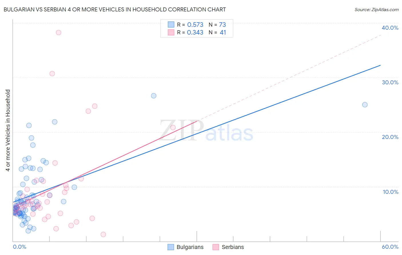 Bulgarian vs Serbian 4 or more Vehicles in Household
