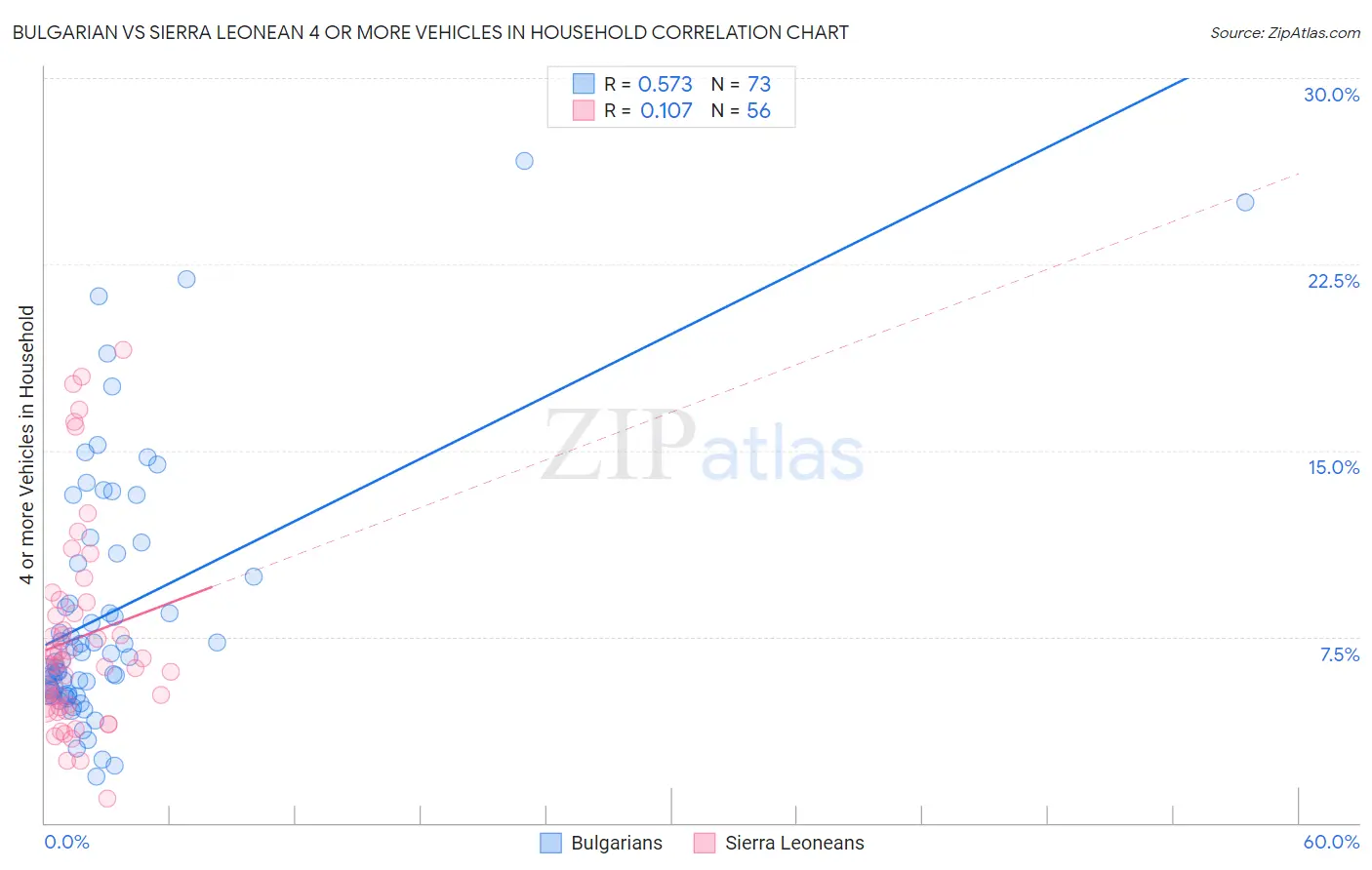 Bulgarian vs Sierra Leonean 4 or more Vehicles in Household