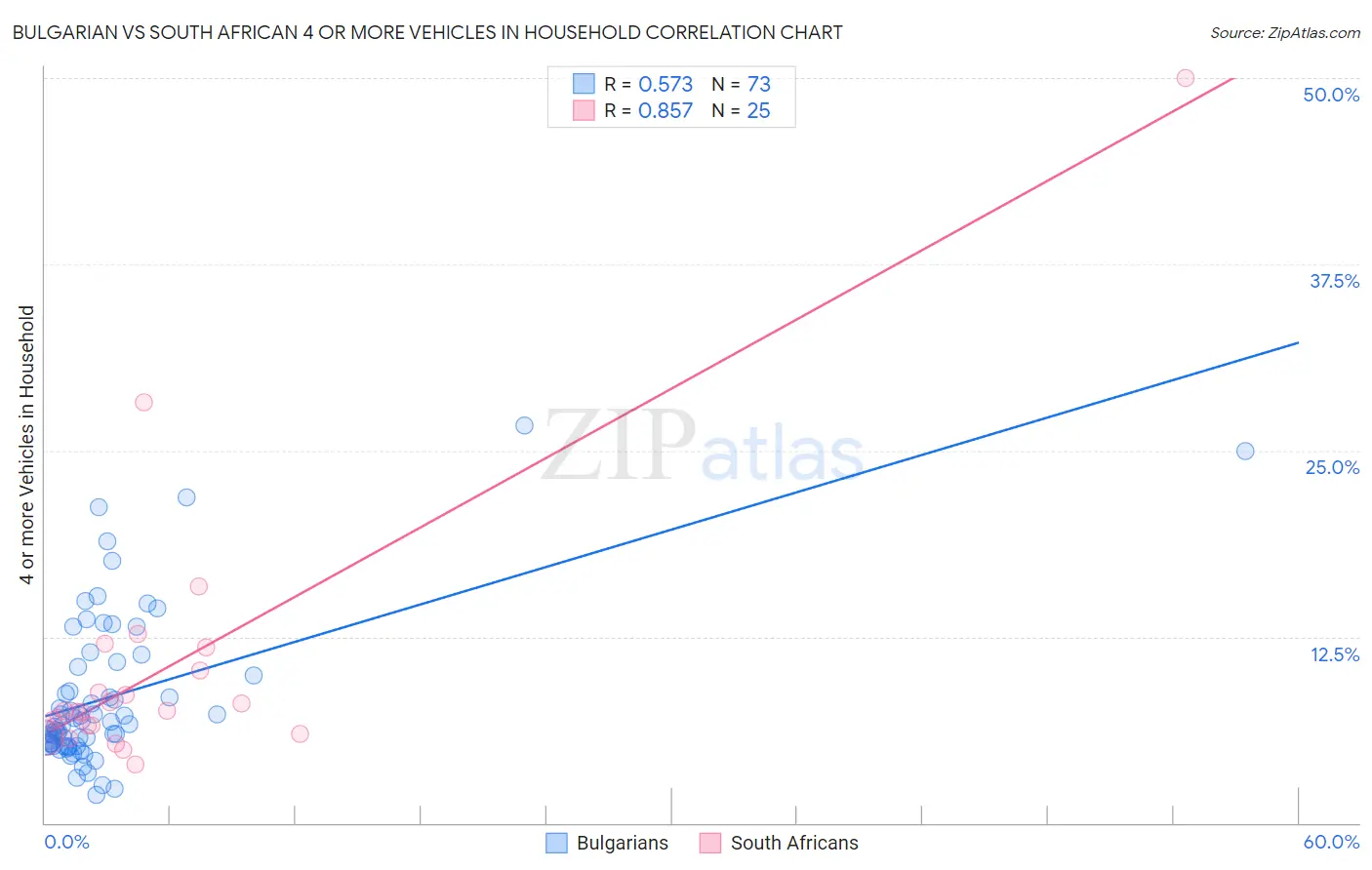 Bulgarian vs South African 4 or more Vehicles in Household