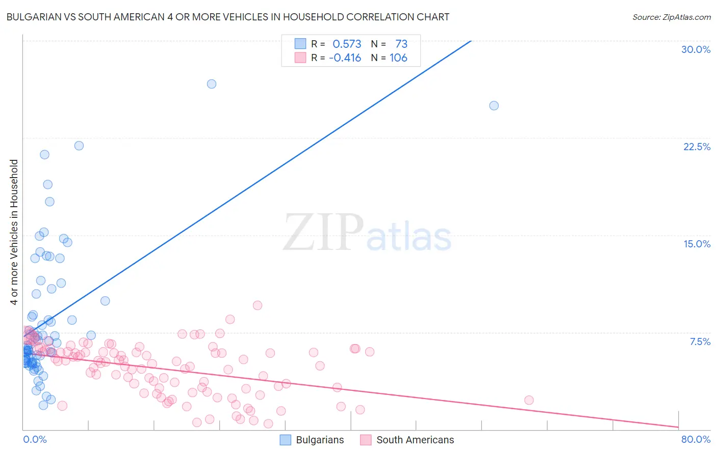 Bulgarian vs South American 4 or more Vehicles in Household