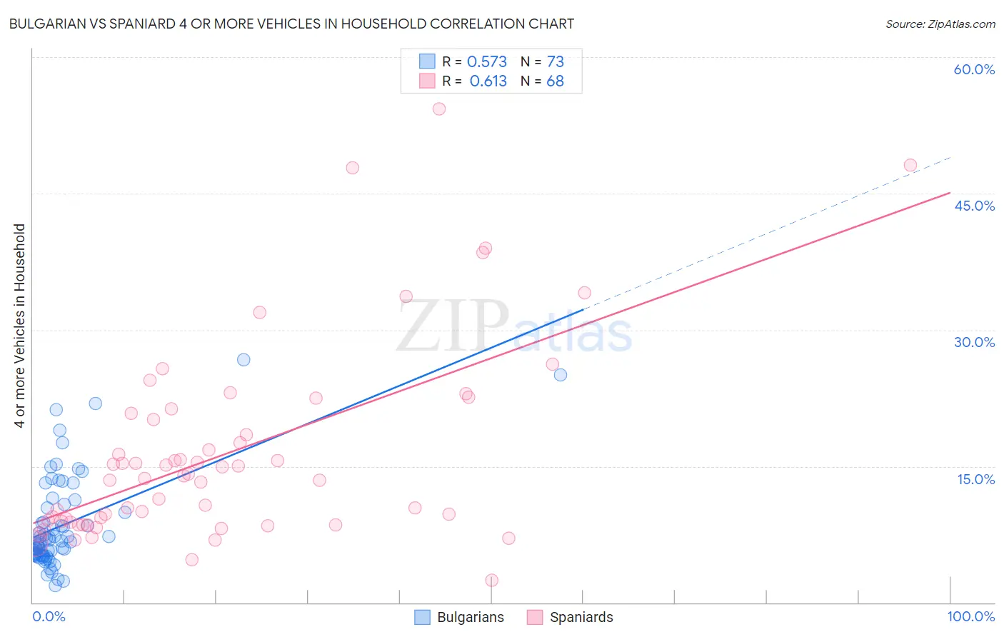 Bulgarian vs Spaniard 4 or more Vehicles in Household
