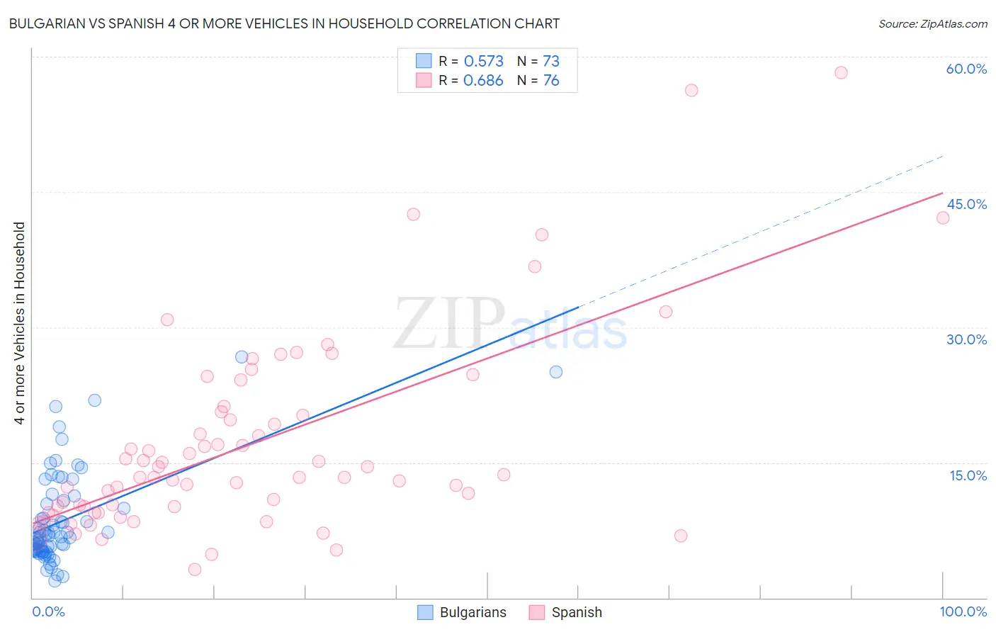 Bulgarian vs Spanish 4 or more Vehicles in Household