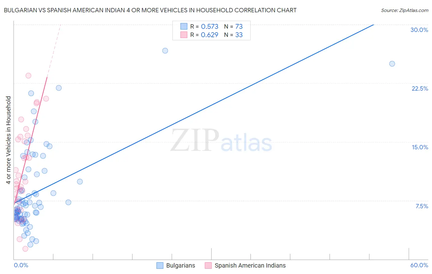 Bulgarian vs Spanish American Indian 4 or more Vehicles in Household