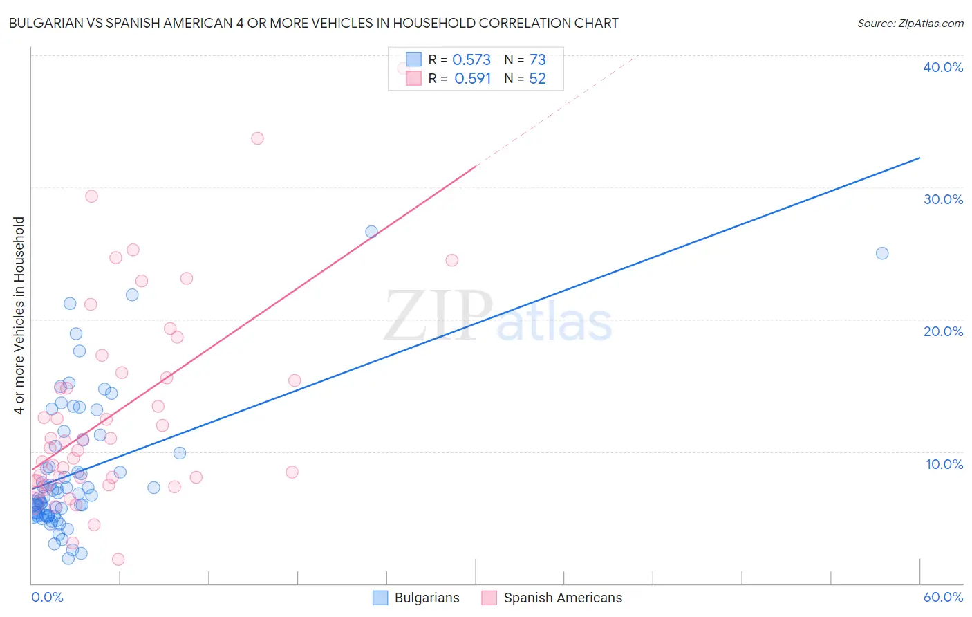 Bulgarian vs Spanish American 4 or more Vehicles in Household