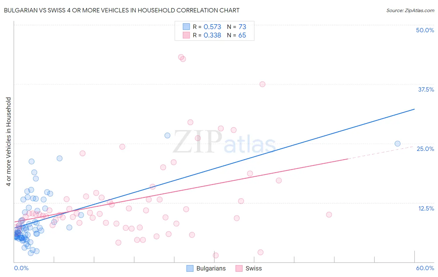 Bulgarian vs Swiss 4 or more Vehicles in Household