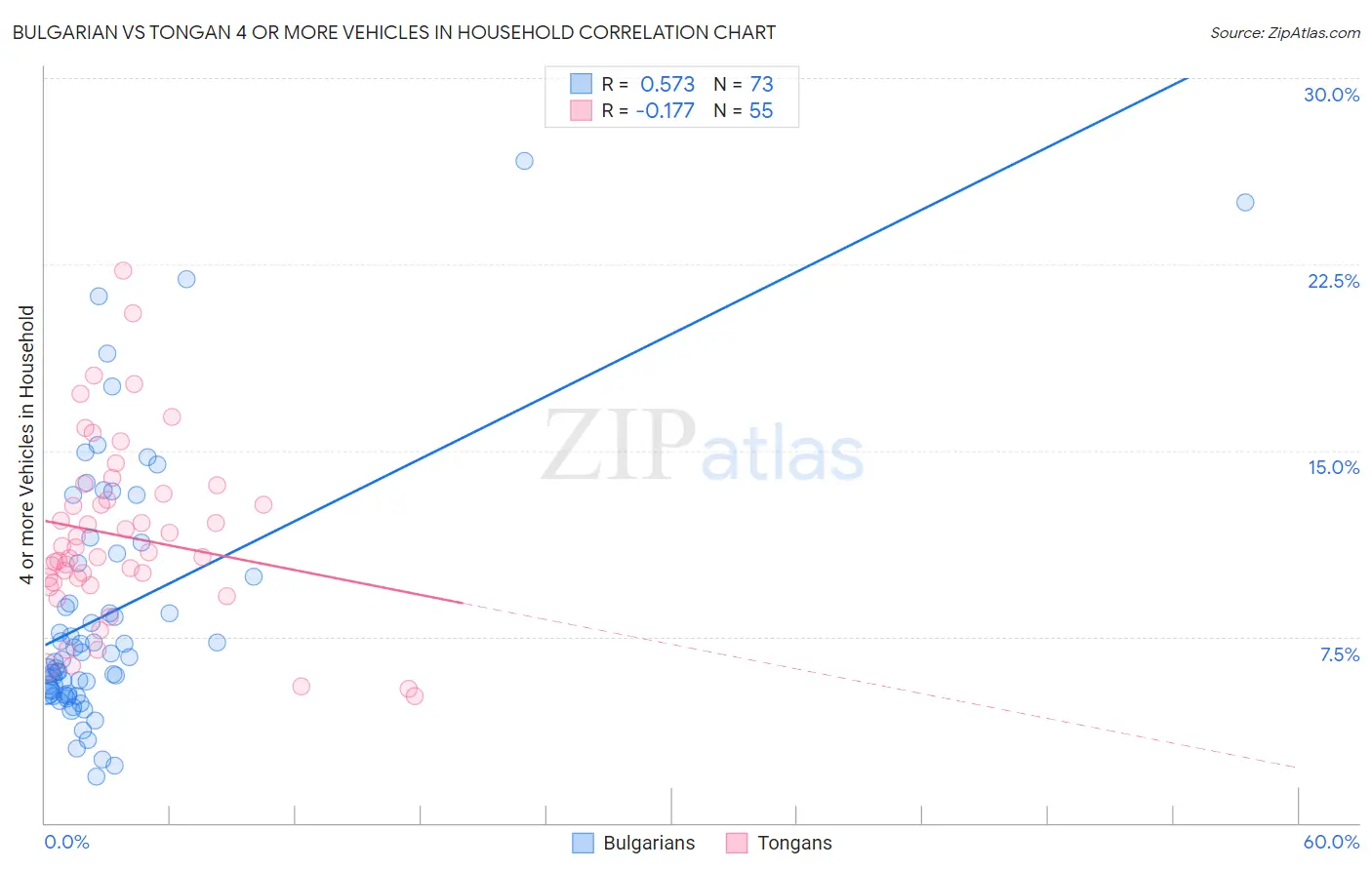 Bulgarian vs Tongan 4 or more Vehicles in Household