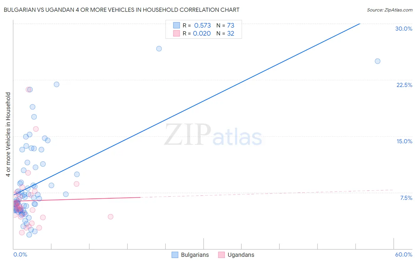 Bulgarian vs Ugandan 4 or more Vehicles in Household