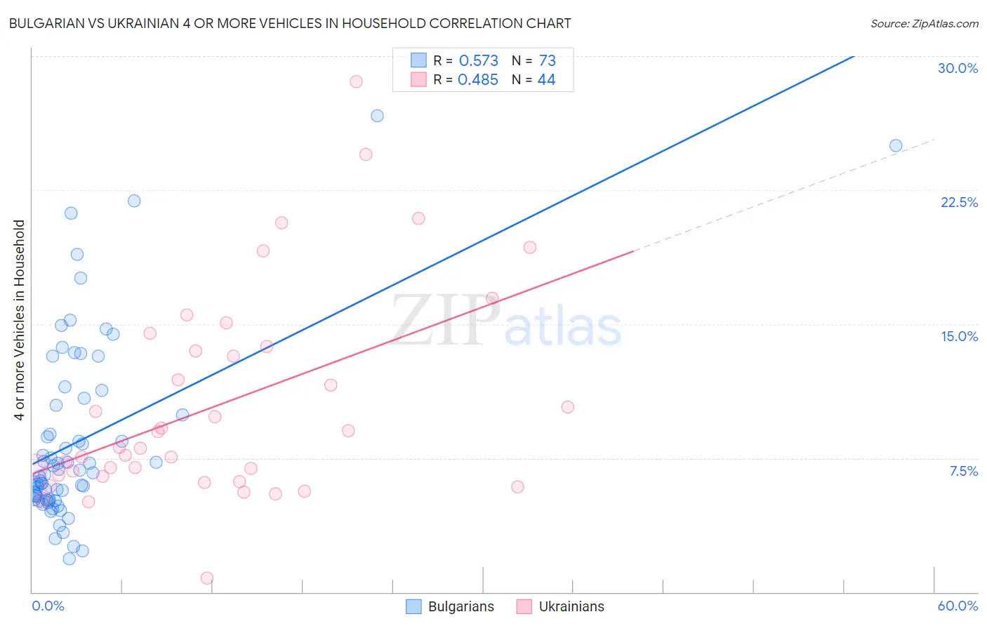 Bulgarian vs Ukrainian 4 or more Vehicles in Household